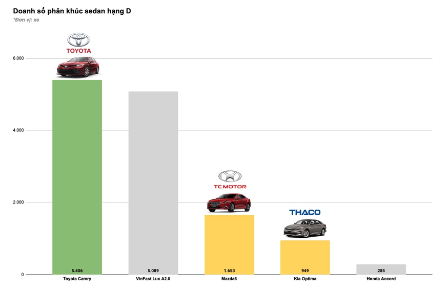 Tam trụ THACO vs Toyota vs TC Motor năm 2020: Đua tranh gay gắt từng phân khúc, cân nửa thị trường - Ảnh 7.