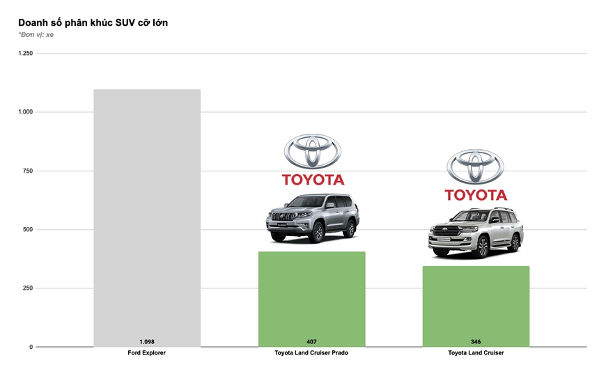 Tam trụ THACO vs Toyota vs TC Motor năm 2020: Đua tranh gay gắt từng phân khúc, cân nửa thị trường - Ảnh 11.