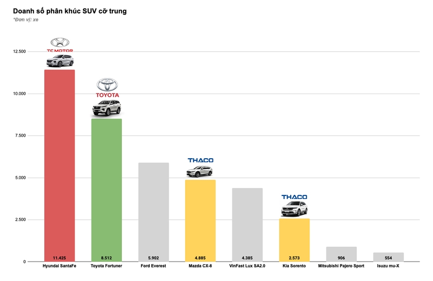 Tam trụ THACO vs Toyota vs TC Motor năm 2020: Đua tranh gay gắt từng phân khúc, cân nửa thị trường - Ảnh 10.