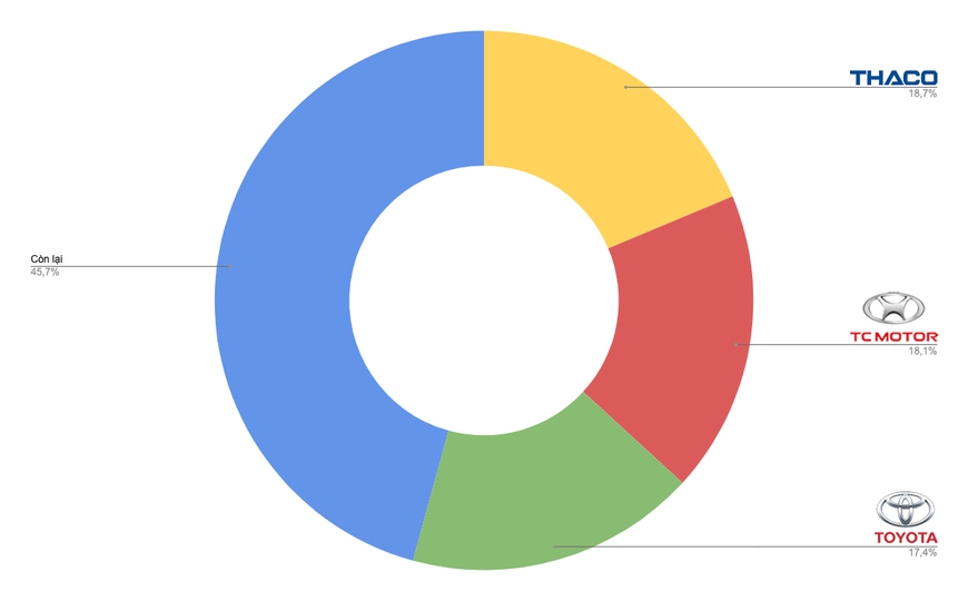 Tam trụ THACO vs Toyota vs TC Motor năm 2020: Đua tranh gay gắt từng phân khúc, cân nửa thị trường - Ảnh 2.