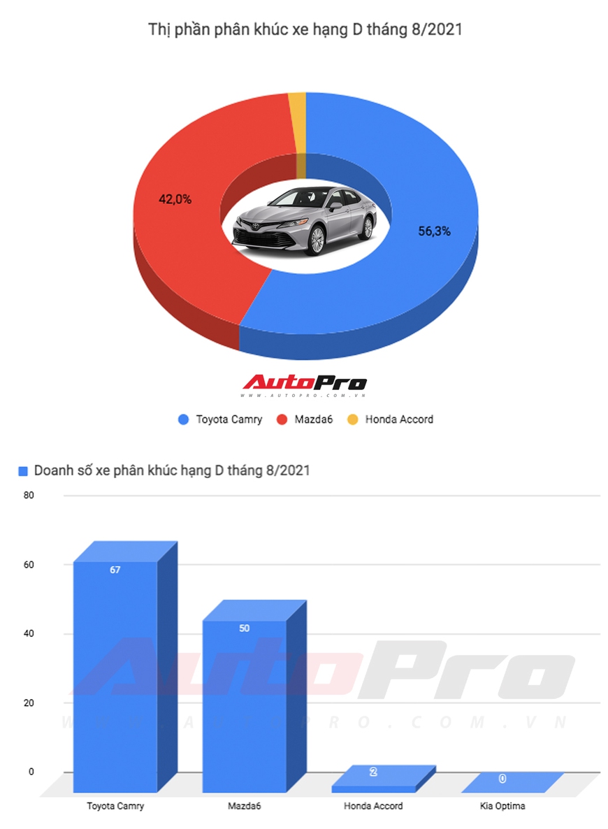 Kia K5 vs Toyota Camry: Xe Hàn rẻ, nhiều option, nhưng khó bán chạy hơn xe Nhật - Ảnh 13.
