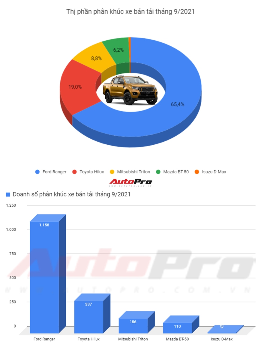 Ford bán hơn 1.000 xe Ranger trong tháng 9, gấp gần 2 lần tổng doanh số Hilux, Triton, BT-50 và D-Max cộng lại - Ảnh 1.