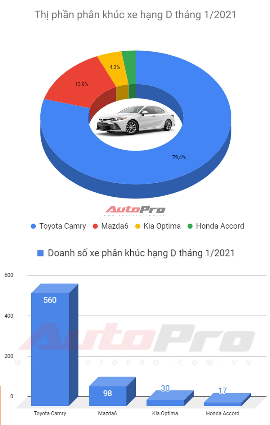 Xe hạng D bán chạy nhất tháng 1/2021: Toyota Camry chiếm 80% thị phần - Ảnh 1.