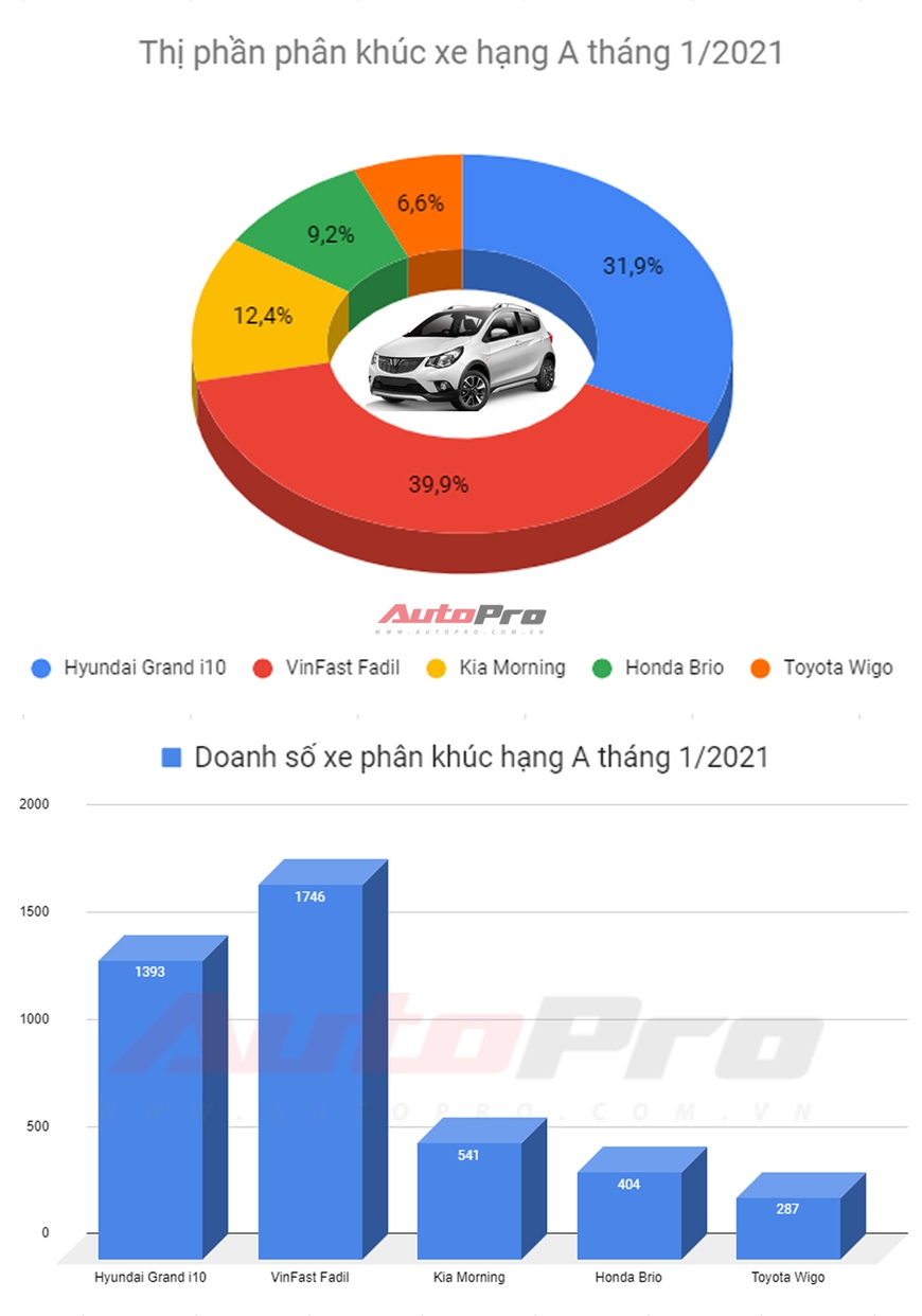 VinFast Fadil vs Hyundai Grand i10 - Lựa chọn xe hạng A chủ yếu của người Việt - Ảnh 1.