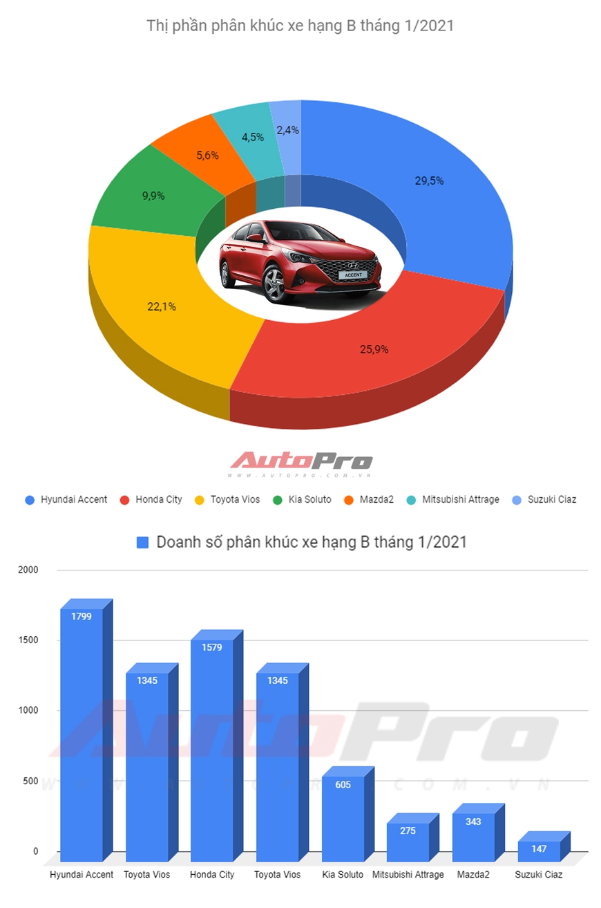 Sắp ra bản mới, Toyota Vios mất cả 2 ngôi vương tại Việt Nam - Ảnh 1.