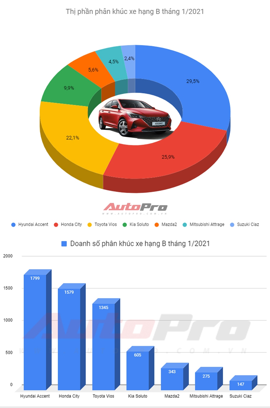 Sắp ra bản mới, Toyota Vios mất cả 2 ngôi vương tại Việt Nam - Ảnh 1. Sắp ra bản mới, Toyota Vios mất cả 2 ngôi vương tại Việt Nam - Ảnh 1.