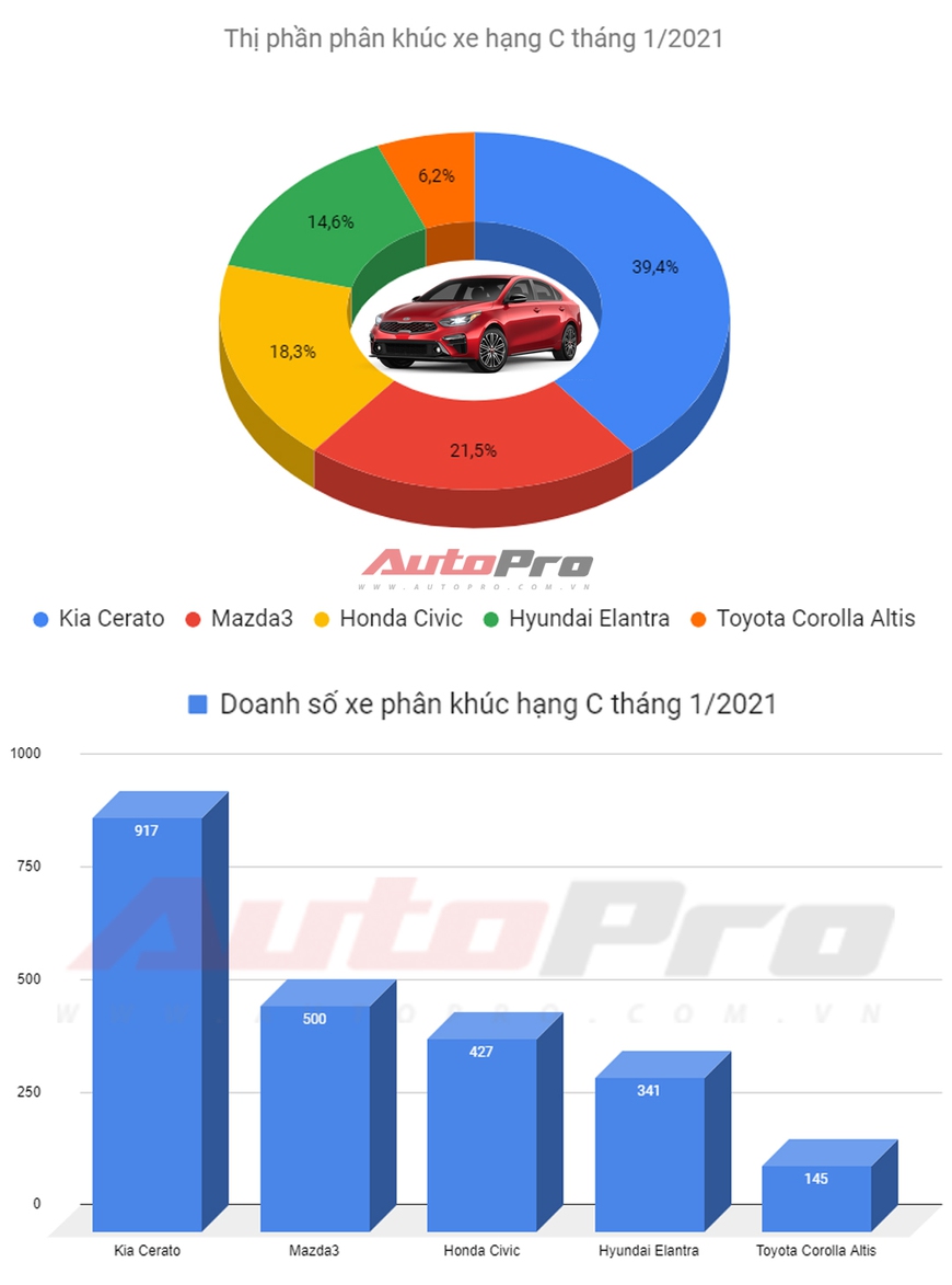 Xe hạng C bán chạy nhất tháng 1/2021: Kia Cerato thắng áp đảo, người Việt thích xe Hàn hơn xe Nhật - Ảnh 1.