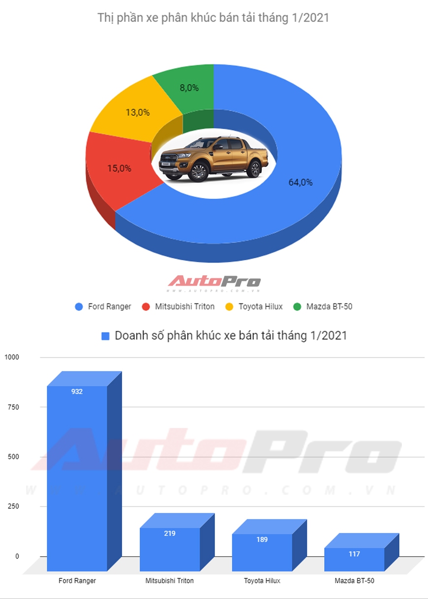 Xe bán tải bán chạy nhất tháng 1/2021: Ford Ranger số 1 nhưng cuộc tranh chấp phía sau mới hấp dẫn - Ảnh 1.