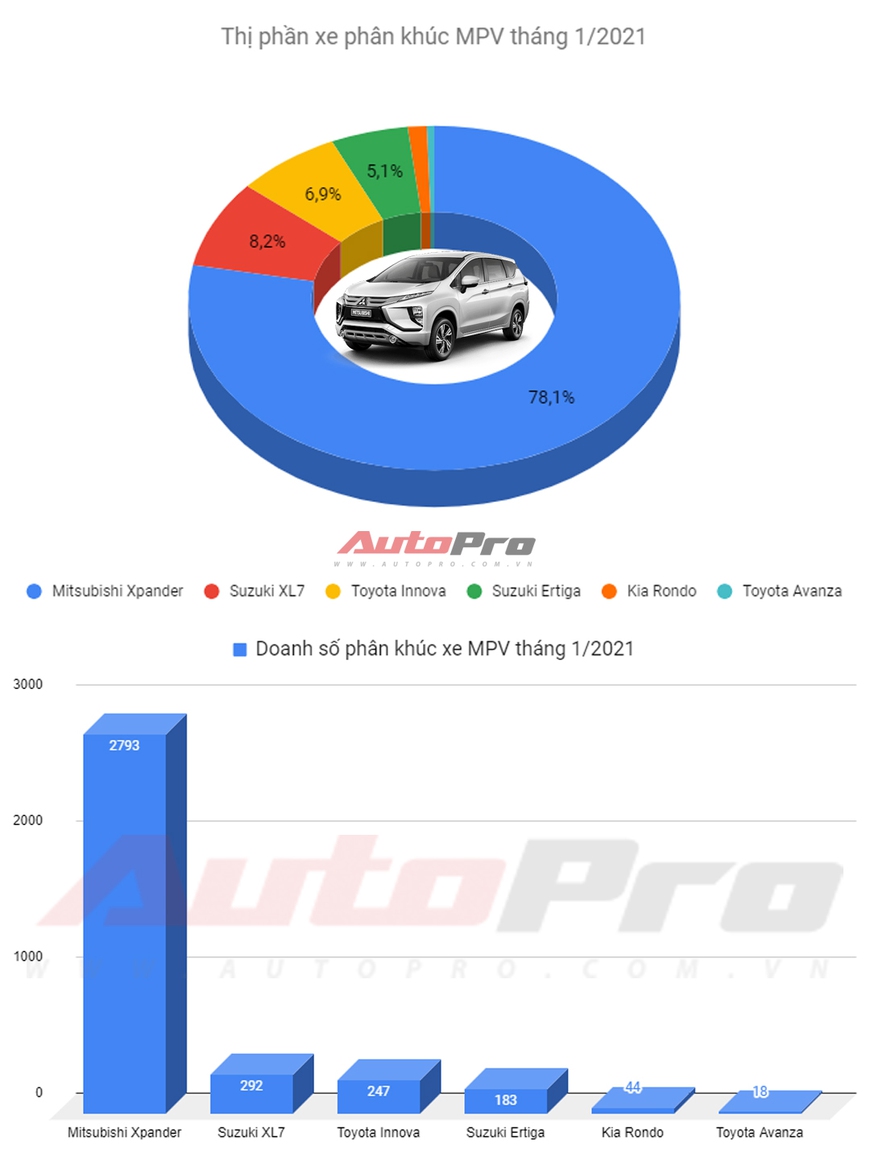 Mua MPV, người Việt gần như chỉ chọn Mitsubishi Xpander - Ảnh 1.