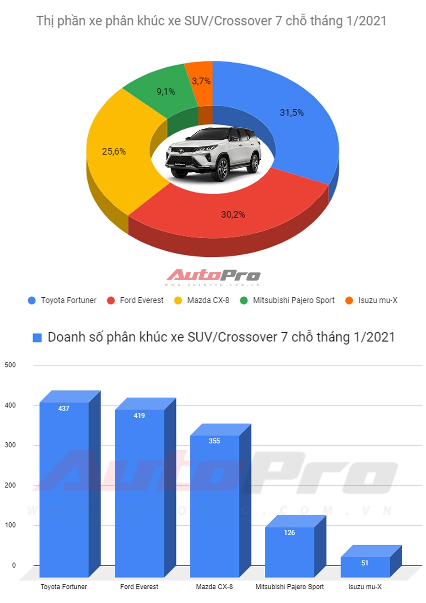 SUV 7 chỗ bán chạy nhất tháng 1/2021: Ford Everest suýt vượt Toyota Fortuner - Ảnh 1.