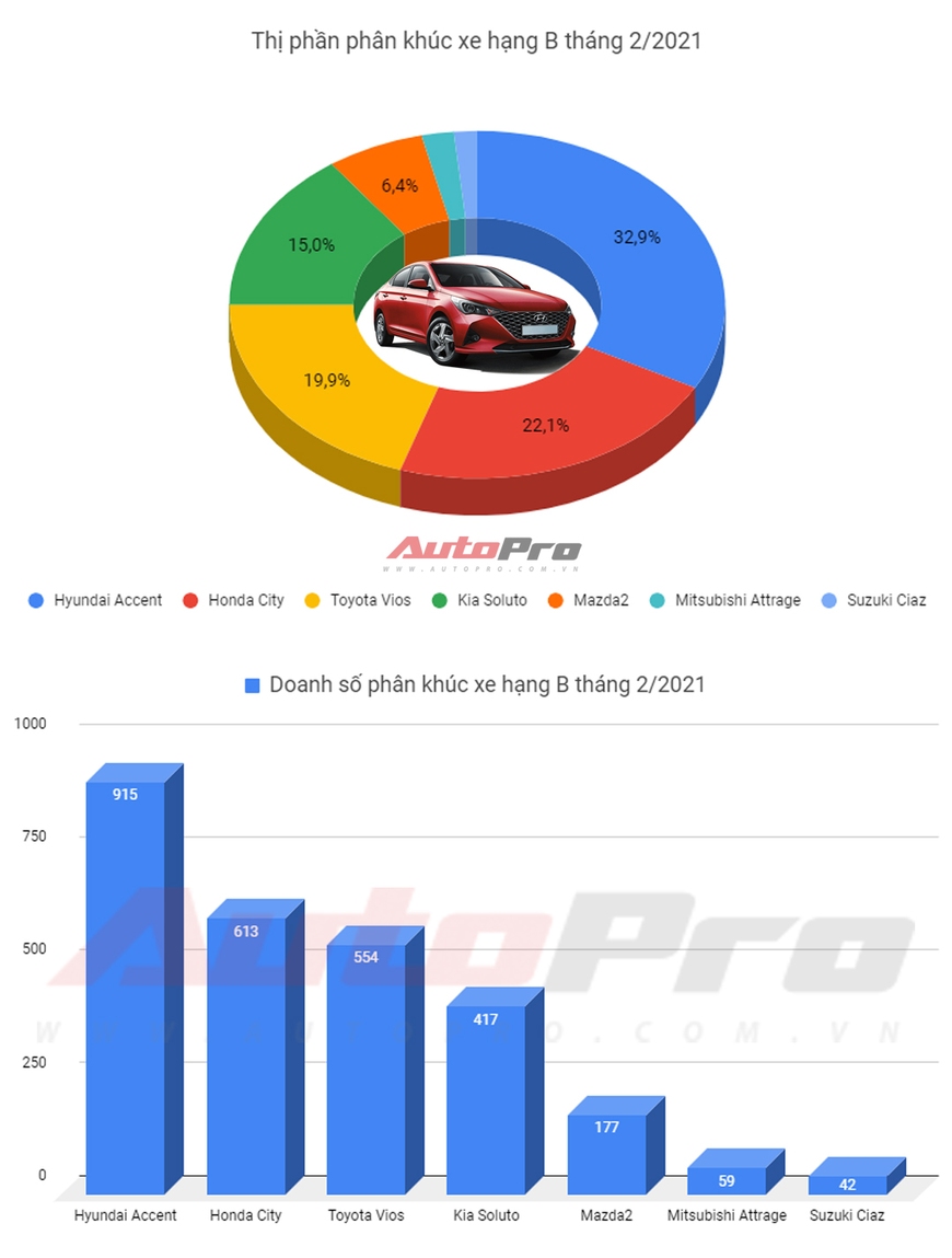 Sedan B tháng 2/2021: Accent, City chiếm quá nửa phân khúc, Vios xếp thứ 3 - Ảnh 1.