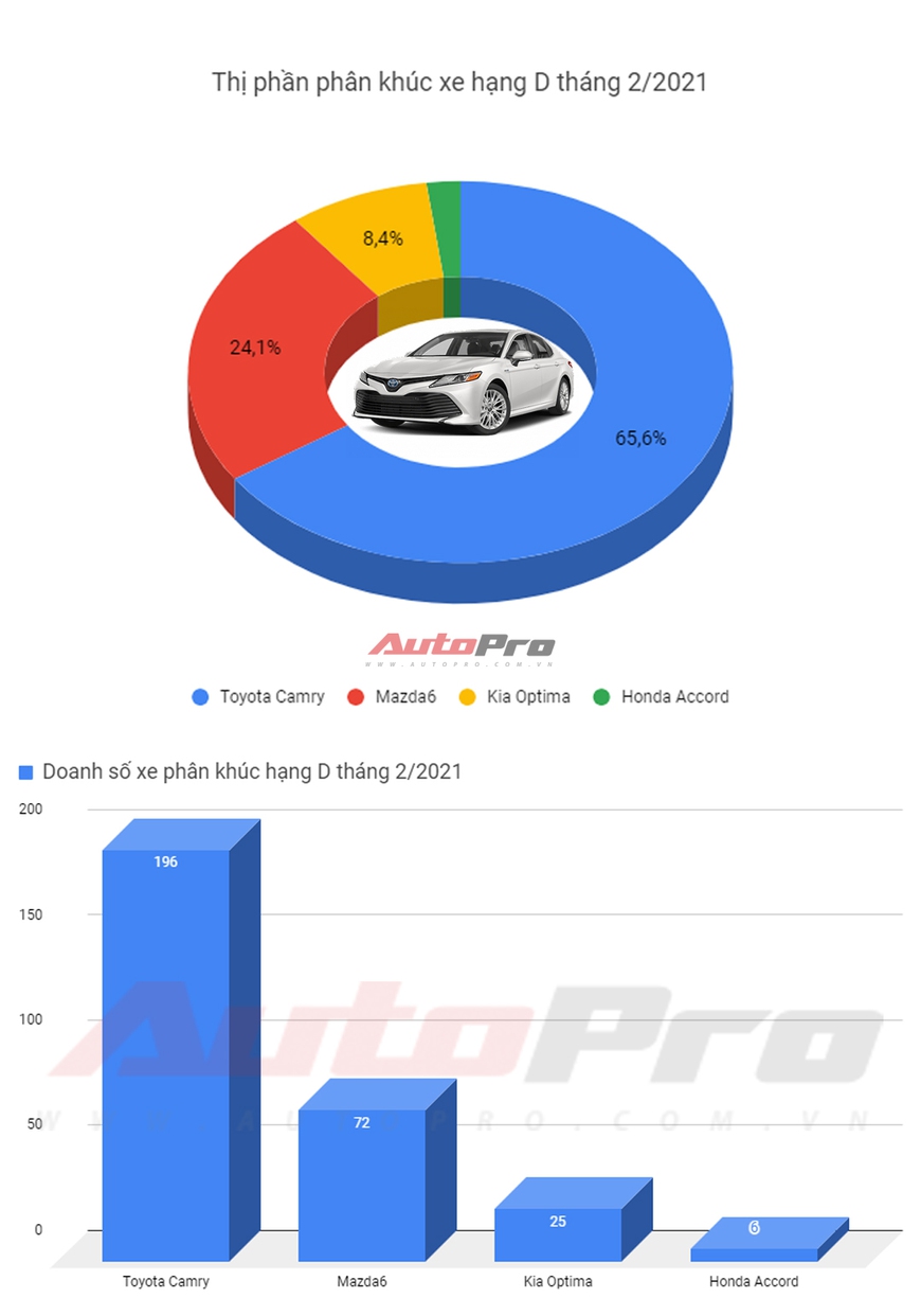 Sedan hạng D tháng 2/2021: Bán chưa tới 200 xe cũng giúp Toyota Camry nuốt trọn phân khúc - Ảnh 1.
