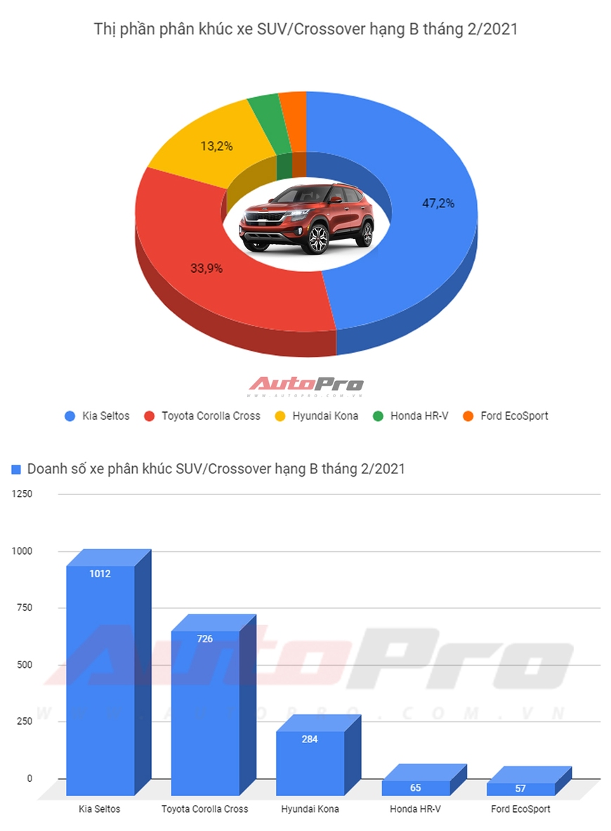 SUV hạng B bán chạy nhất tháng 1/2021: Kia Seltos chiếm gần một nửa thị phần, Hyundai Kona hụt hơi - Ảnh 1.