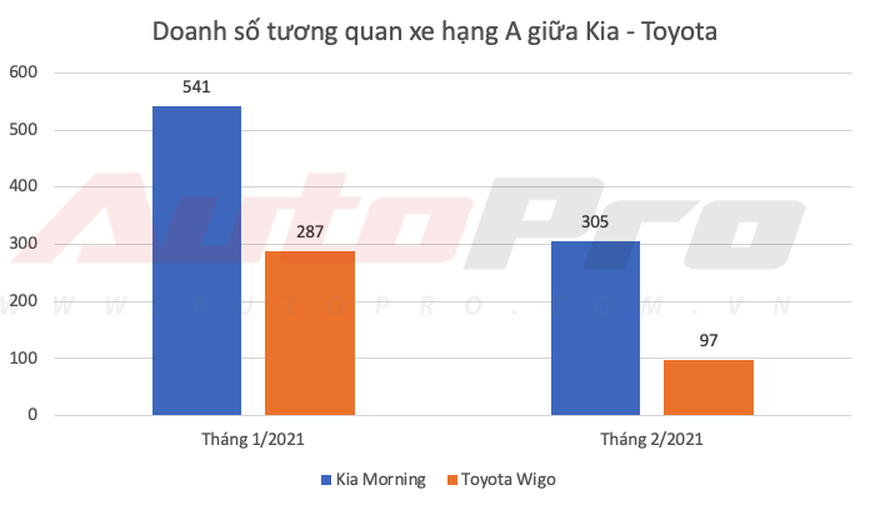 Kia lần đầu bán vượt Toyota tại Việt Nam dù Vios, Camry và Innova thi nhau gánh doanh số - Ảnh 3.