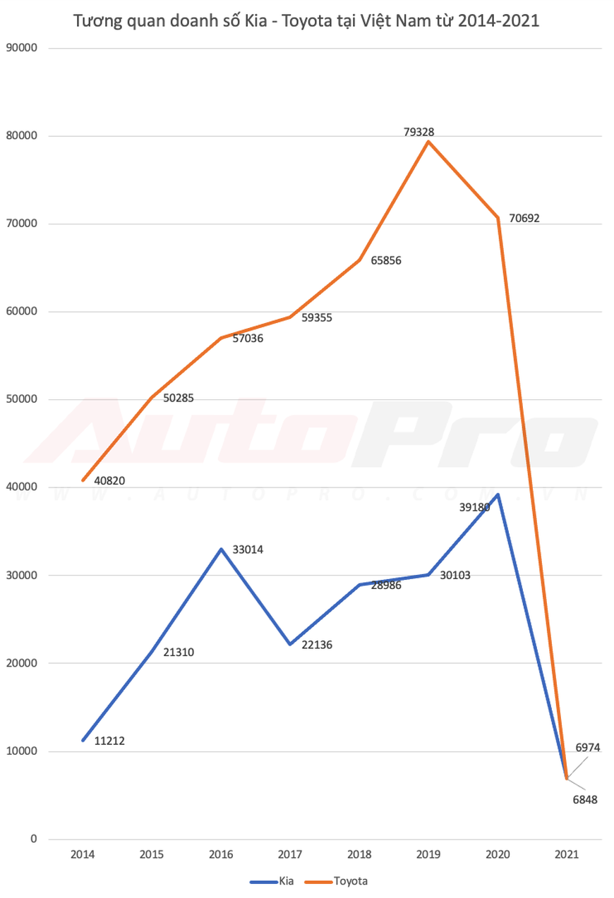 Kia lần đầu bán vượt Toyota tại Việt Nam dù Vios, Camry và Innova thi nhau gánh doanh số - Ảnh 1.