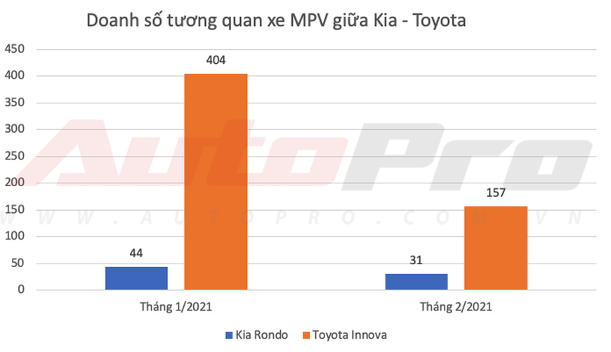 Kia lần đầu bán vượt Toyota tại Việt Nam dù Vios, Camry và Innova thi nhau gánh doanh số - Ảnh 9.