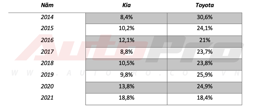 Kia lần đầu bán vượt Toyota tại Việt Nam dù Vios, Camry và Innova thi nhau gánh doanh số - Ảnh 2.