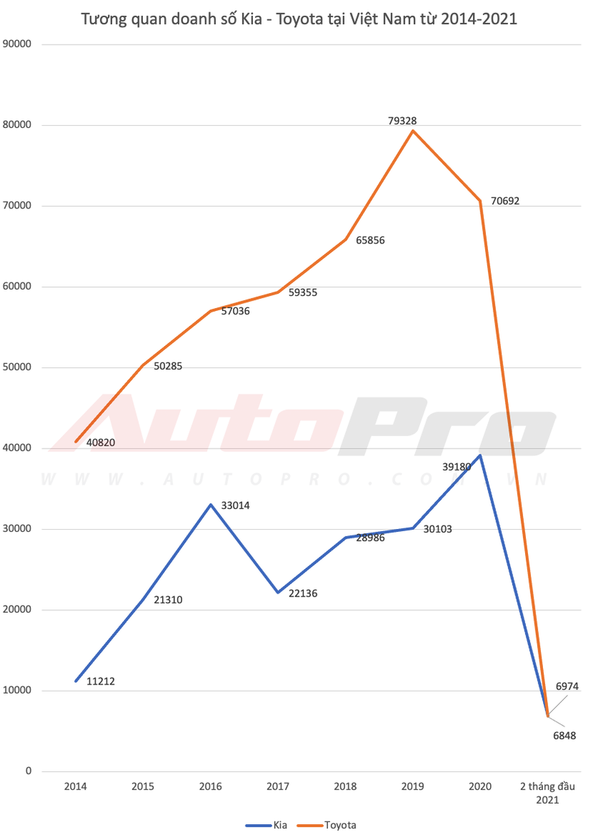Kia lần đầu bán vượt Toyota tại Việt Nam dù Vios, Camry và Innova thi nhau gánh doanh số - Ảnh 1.