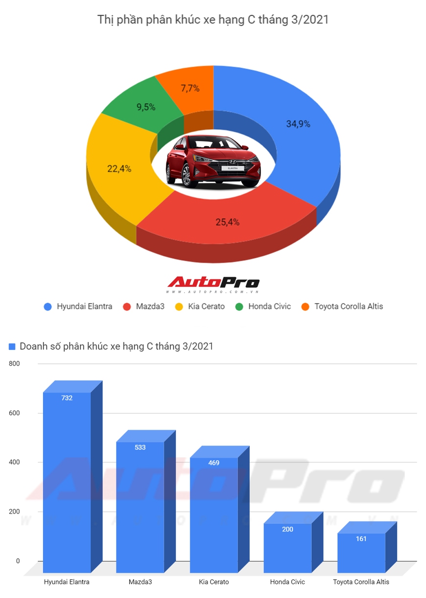 Hyundai Elantra bán vượt Mazda3, Kia Cerato: Cựu vương trở lại sau vài năm tụt hạng - Ảnh 1.