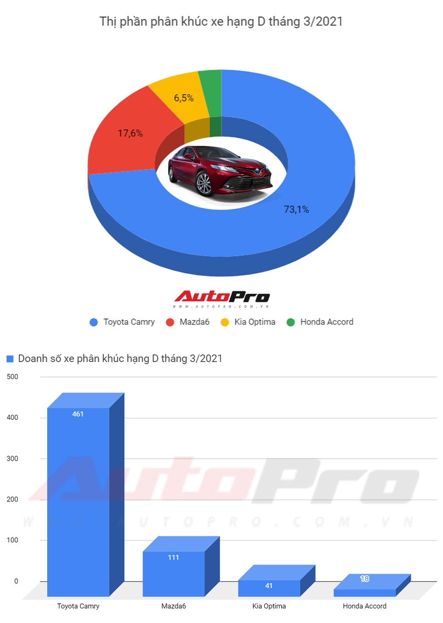 Sedan hạng D tháng 3/2021: Toyota Camry chiếm gần trọn phân khúc - Ảnh 1.
