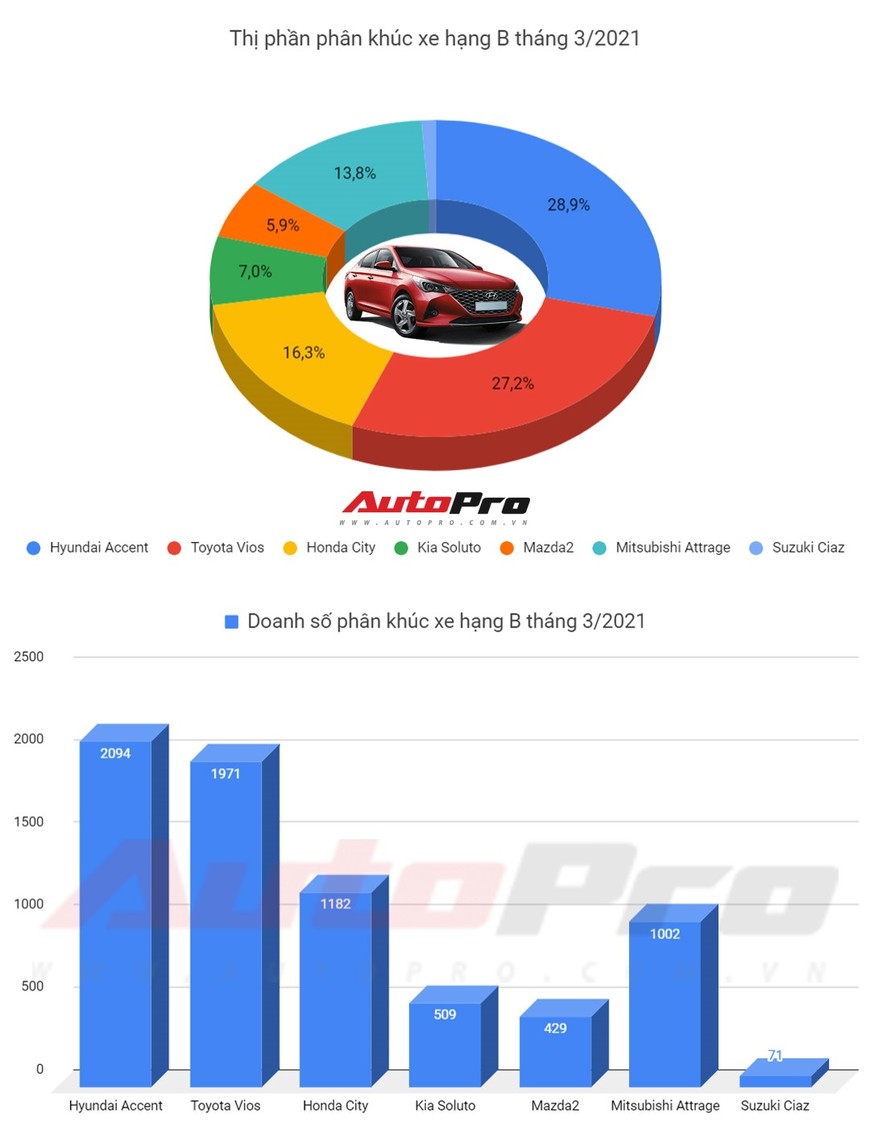 Xe hạng B bán chạy nhất tháng 3/2021: Vios sắp đuổi kịp Accent nhưng Attrage mới là tâm điểm - Ảnh 1.