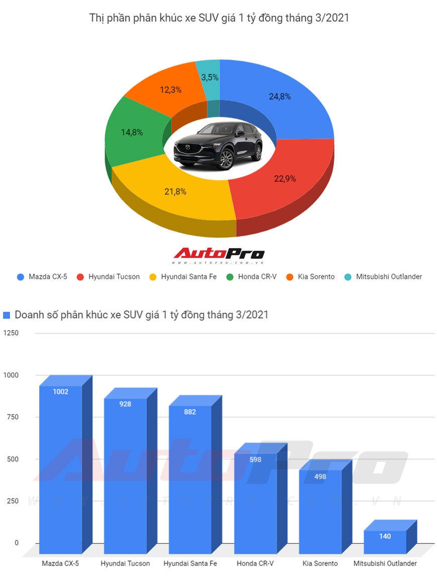 Cuộc đua SUV giá 1 tỷ gay cấn tại Việt Nam: CX-5, Tucson, Santa Fe bám đuổi, Sorento tụt hạng - Ảnh 1.