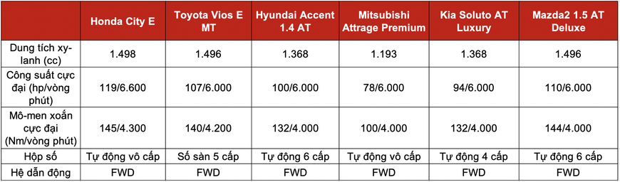 Đọ trang bị Honda City E với 5 sedan hạng B giá trên dưới 500 triệu: Mỗi xe một thế mạnh, City chưa phải miếng ngon nhất - Ảnh 8. Đọ trang bị Honda City E với 5 sedan hạng B giá trên dưới 500 triệu: Mỗi xe một thế mạnh, City chưa phải miếng ngon nhất - Ảnh 8.