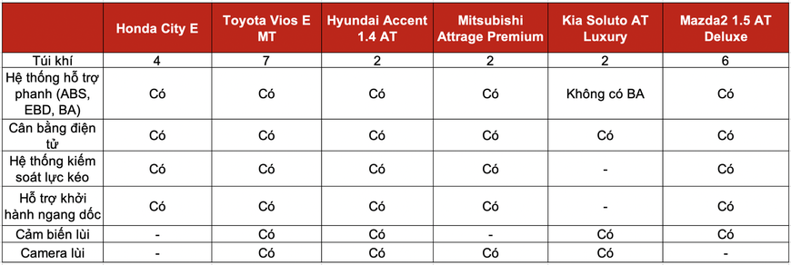 Đọ trang bị Honda City E với 5 sedan hạng B giá trên dưới 500 triệu: Mỗi xe một thế mạnh, City chưa phải miếng ngon nhất - Ảnh 6. Đọ trang bị Honda City E với 5 sedan hạng B giá trên dưới 500 triệu: Mỗi xe một thế mạnh, City chưa phải miếng ngon nhất - Ảnh 6.