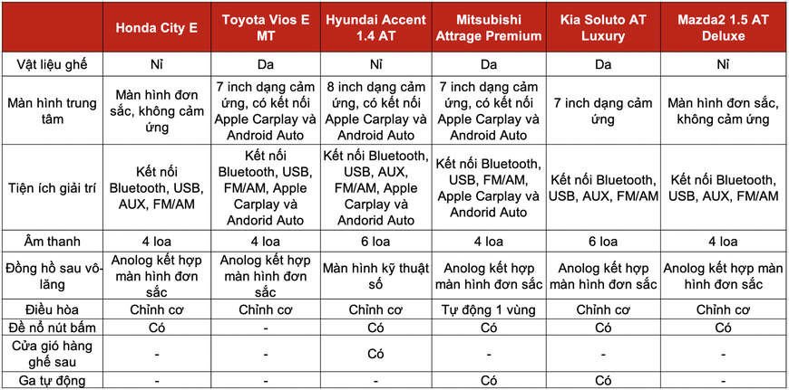 Đọ trang bị Honda City E với 5 sedan hạng B giá trên dưới 500 triệu: Mỗi xe một thế mạnh, City chưa phải miếng ngon nhất - Ảnh 5. Đọ trang bị Honda City E với 5 sedan hạng B giá trên dưới 500 triệu: Mỗi xe một thế mạnh, City chưa phải miếng ngon nhất - Ảnh 5.