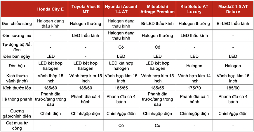 Đọ trang bị Honda City E với 5 sedan hạng B giá trên dưới 500 triệu: Mỗi xe một thế mạnh, City chưa phải miếng ngon nhất - Ảnh 4. Đọ trang bị Honda City E với 5 sedan hạng B giá trên dưới 500 triệu: Mỗi xe một thế mạnh, City chưa phải miếng ngon nhất - Ảnh 4.