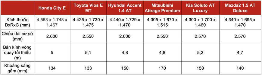 Đọ trang bị Honda City E với 5 sedan hạng B giá trên dưới 500 triệu: Mỗi xe một thế mạnh, City chưa phải miếng ngon nhất - Ảnh 3. Đọ trang bị Honda City E với 5 sedan hạng B giá trên dưới 500 triệu: Mỗi xe một thế mạnh, City chưa phải miếng ngon nhất - Ảnh 3.