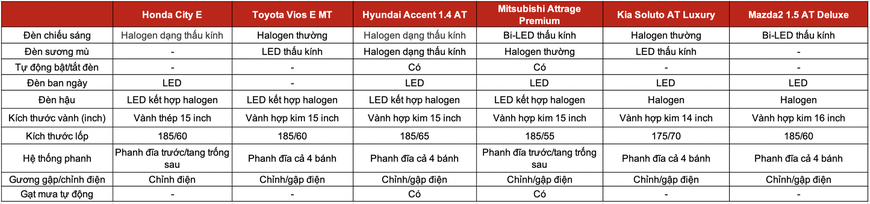 Đọ trang bị Honda City E với 5 sedan hạng B giá trên dưới 500 triệu: Mỗi xe một thế mạnh, City chưa phải miếng ngon nhất - Ảnh 4.