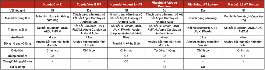 Đọ trang bị Honda City E với 5 sedan hạng B giá trên dưới 500 triệu: Mỗi xe một thế mạnh, City chưa phải miếng ngon nhất - Ảnh 5.