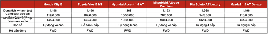 Đọ trang bị Honda City E với 5 sedan hạng B giá trên dưới 500 triệu: Mỗi xe một thế mạnh, City chưa phải miếng ngon nhất - Ảnh 7.