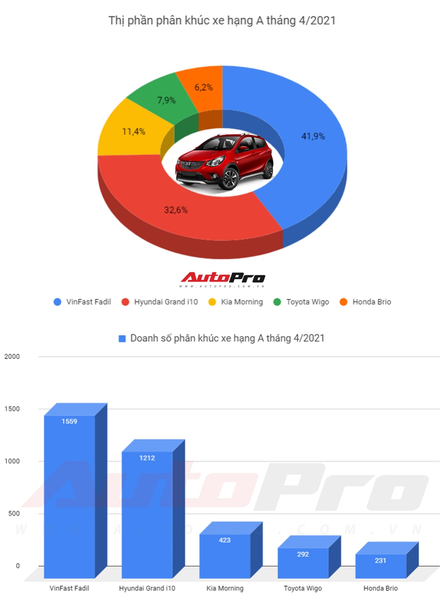 Top xe hạng A tháng 4/2021: VinFast Fadil dẫn đầu, Toyota Wigo thoát bét bảng - Ảnh 1.