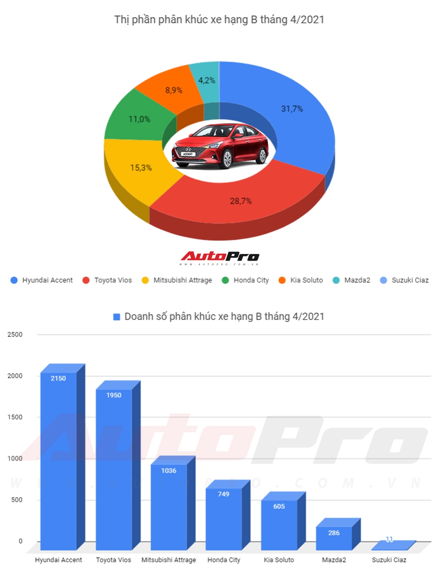 Sedan hạng B bán chạy nhất tháng 4/2021: Attrage bất ngờ thay đổi thế cờ, lần đầu lọt top 3 - Ảnh 3.