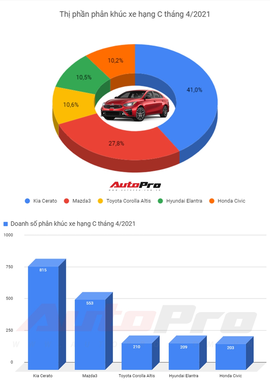 Sedan hạng C bán chạy tháng 4/2021: Từ đứng chót bảng, Toyota Corolla Altis bất ngờ bán vượt Hyundai Elantra - Ảnh 1.