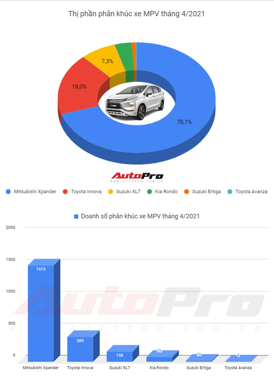 Top MPV tháng 4/2021: Mitsubishi Xpander tiếp tục dẫn đầu, bán gấp gần 4 lần Toyota Innova - Ảnh 2.