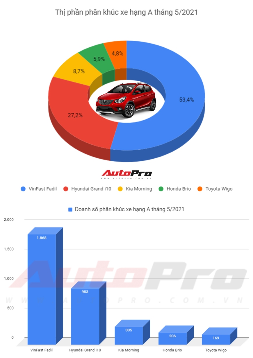 VinFast Fadil bán chạy kỷ lục, đắt hàng gần gấp đôi Hyundai i10, vượt Toyota Vios, đứng số một thị trường - Ảnh 1.