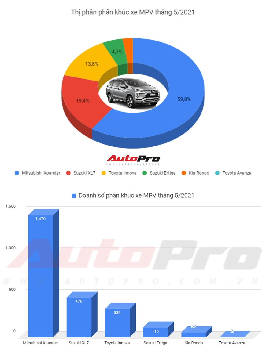 Cuộc đua MPV tháng 5/2021: Mitsubishi Xpander tiếp tục dẫn đầu doanh số, Suzuki XL7 giành chỗ từ Toyota Innova - Ảnh 2.