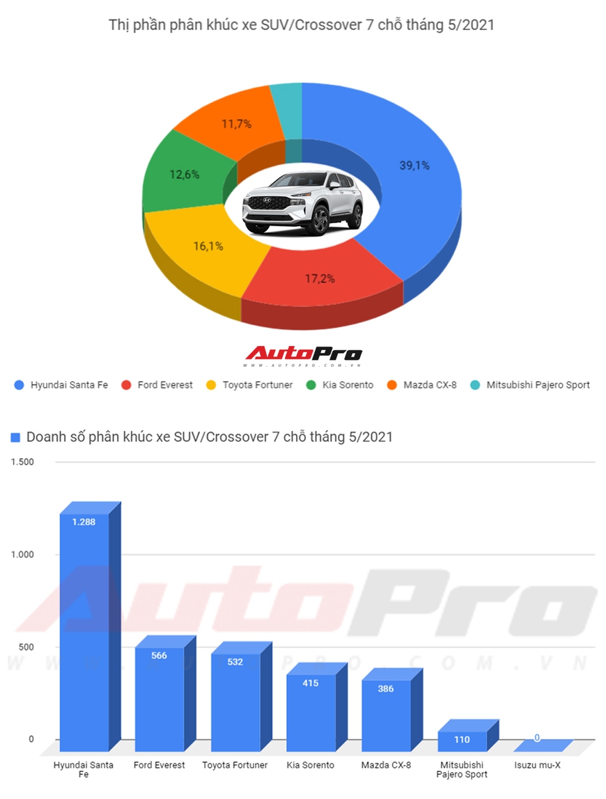 Xe SUV 7 chỗ bán chạy tháng 5/2021: Hyundai Santa Fe bỏ xa đối thủ bằng doanh số, Toyota Fortuner bám sát nút Ford Everest - Ảnh 1.