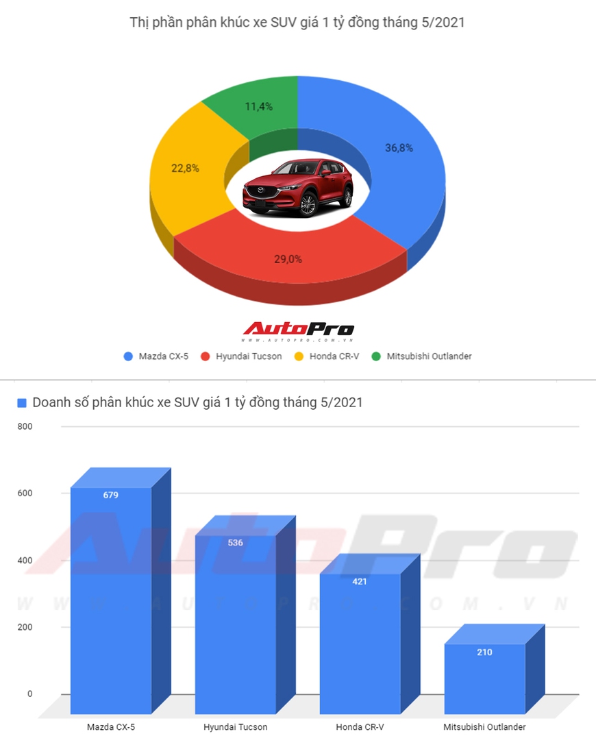 Mazda CX-5 ngày càng bỏ xa Honda CR-V về doanh số tại Việt Nam - Ảnh 1.