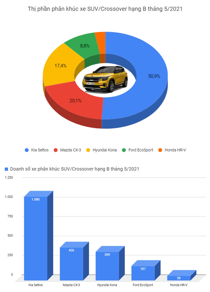 Mazda CX-3 bán áp đảo Hyundai Kona sau 1 tháng ra mắt, bám đuổi Kia Seltos - Ảnh 1. Mazda CX-3 bán áp đảo Hyundai Kona sau 1 tháng ra mắt, bám đuổi Kia Seltos - Ảnh 1.