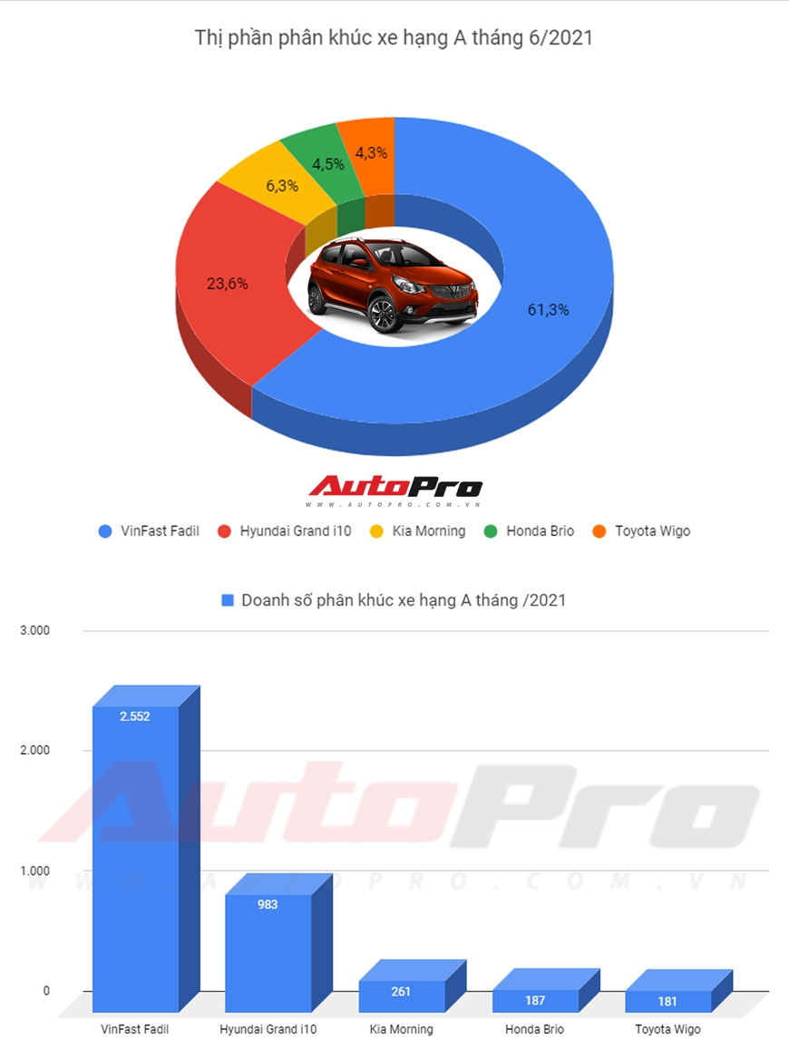 VinFast Fadil bán hơn gấp đôi Hyundai i10, xác lập doanh số khủng nhất từ đầu năm 2021 - Ảnh 1.