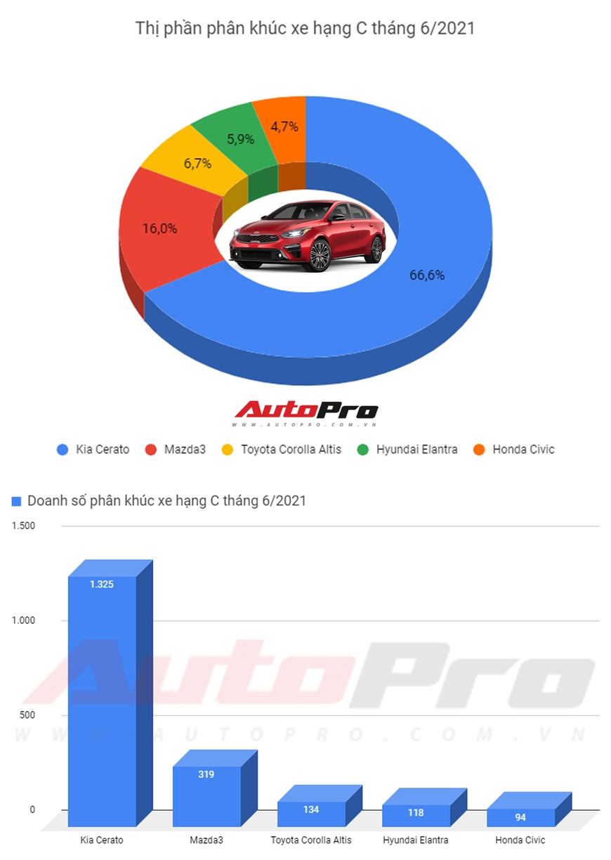 Kia Cerato bán gấp 4 lần Mazda3 trong tháng 6/2021 tại Việt Nam - Ảnh 1.