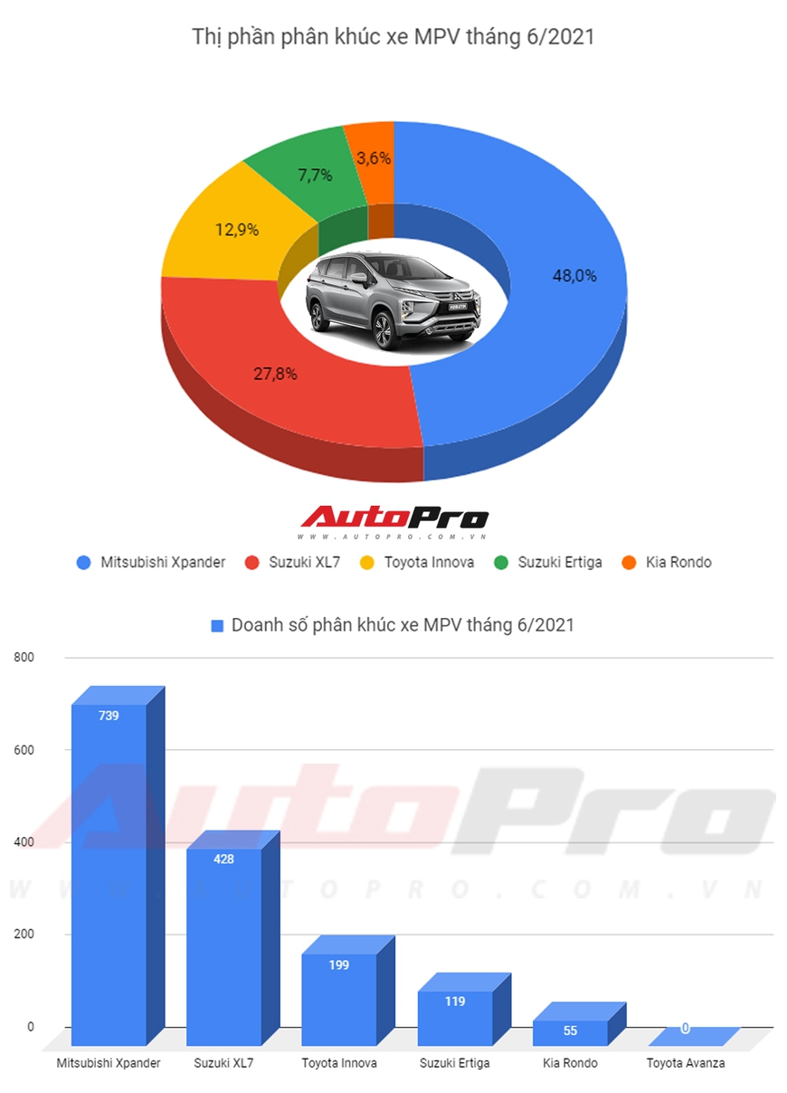 Suzuki XL7 trở lại cuộc đua doanh số MPV, bỏ xa Toyota Innova và đuổi Mitsubishi Xpander - Ảnh 1.