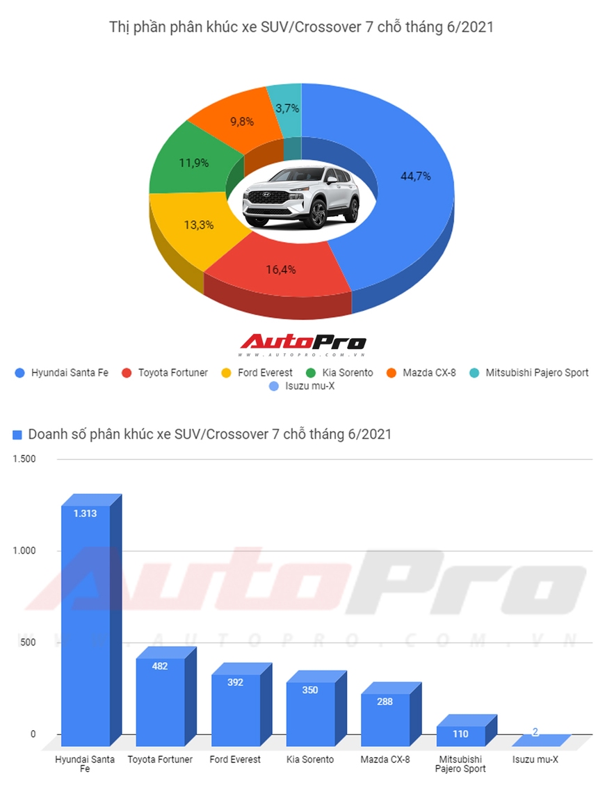 Vừa ra mắt phiên bản mới, Hyundai Santa Fe dẫn đầu phân khúc với doanh số gần gấp 3 Toyota Fortuner - Ảnh 1.