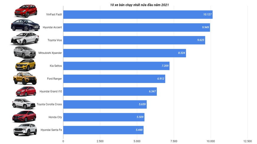 10 mẫu xe bán chạy nhất Việt Nam nửa đầu năm 2021: Xe Hàn dần lấn át xe Nhật trên bảng xếp hạng - Ảnh 1.