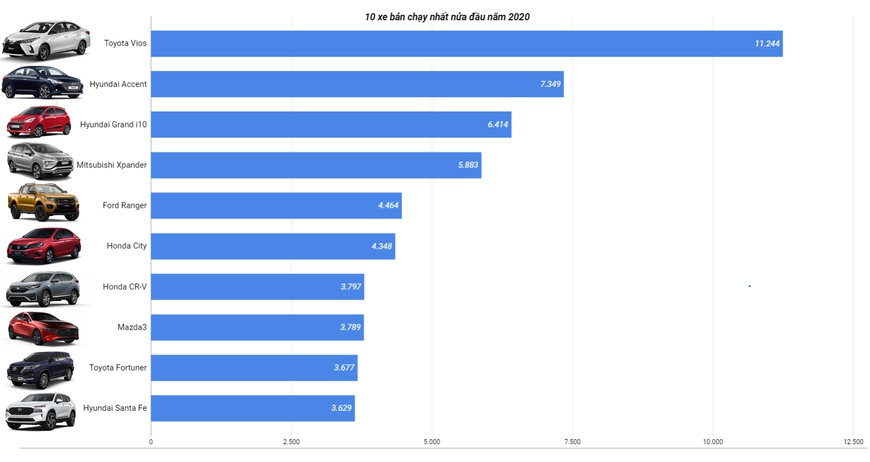 10 mẫu xe bán chạy nhất Việt Nam nửa đầu năm 2021: Xe Hàn dần lấn át xe Nhật trên bảng xếp hạng - Ảnh 2.