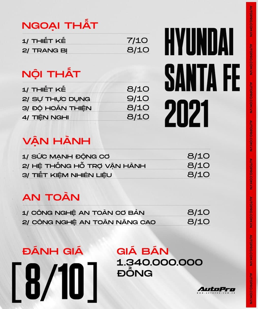 Đánh giá Hyundai Santa Fe 2021: PHÊ kiểu xe Hàn, Nhật, Đức cộng lại - Ảnh 18.